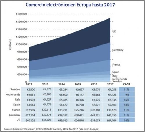 España liderará Europa en crecimiento de comercio electrónico.